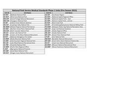 National Park Service Medical Standards Phase 1 Units (Fire