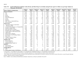 2019 National Survey on Drug Use and Health: Detailed