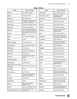 Origin of Plants Plant Place of Origin Plant Place of Origin