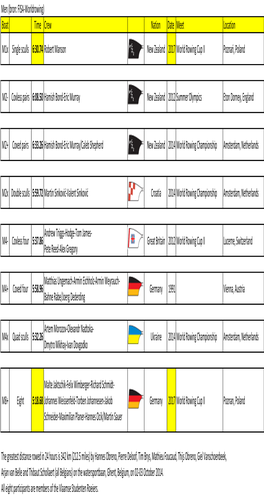 Boat Time Crew Nation Date Meet Location M1x Single Sculls 6:30.74 Robert Manson New Zealand 2017 World Rowing Cup II Poznań, Poland