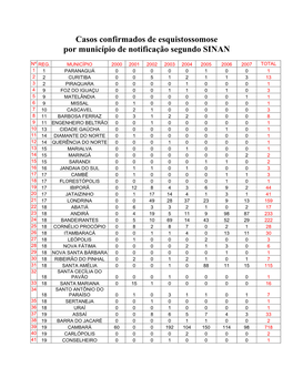 Casos Confirmados De Esquistossomose Por Município De Notificação Segundo SINAN