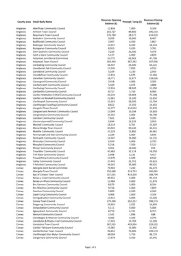 Town and Community Council Reserves in Anglesey, Conwy