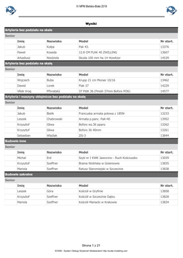 IV MPM Bielsko-Biała 2019 Wyniki Artyleria Bez Podziału Na Skale