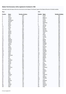 Babies' First Forenames: Births Registered in Scotland in 1992