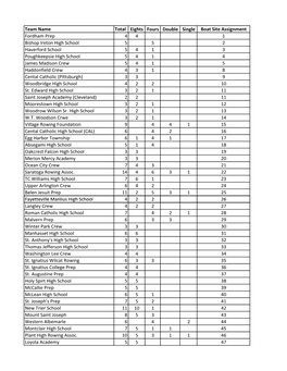 2016 SRAA Boat Map.Xlsx