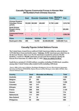 Casualty Figures Communist Forces in Korean War All Numbers from Chinese Sources