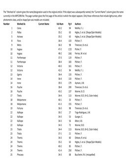 Number Worked As Current Name Vol-Num Pg # Authors 1 Ceres 42-2 94