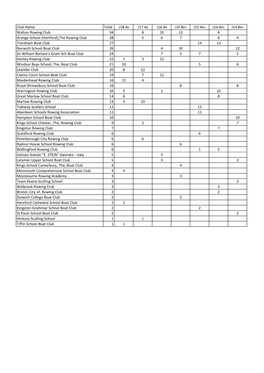 Club Name Total J18 4X J17 4X J16 4X J15 8X+ J15 4X+ J14 4X+ J14 8X+ Walton Rowing Club 34 8 10 12 4 Grange School (Hartford),Th