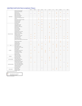 Centres Participating in Anzgog Trials