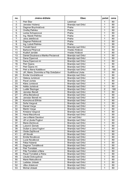 No. Jméno Držitele Obec Počet Cena 1. Petr Šilar Letohrad 1 80 2. Jaroslav Hubený Brandýs Nad Orlicí 1 80 3. Dagmar Brych
