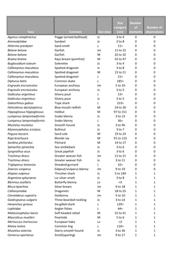 Taxa Common Size Class Size Category (Cm) Number of Stomachs