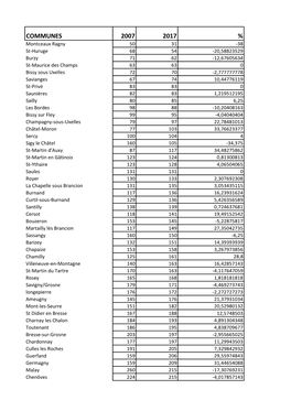 Communes 2007 2017 %