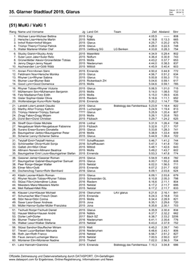 35. Glarner Stadtlauf 2019, Glarus Zeit: 08:54:10 Seite: 1