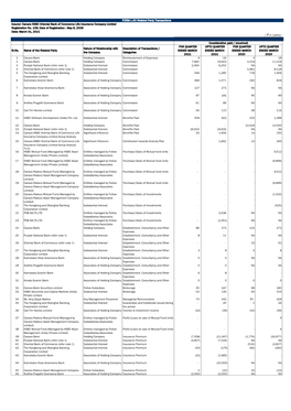 FORM L-30 Related Party Transactions Insurer: Canara HSBC Oriental Bank of Commerce Life Insurance Company Limited Registration No