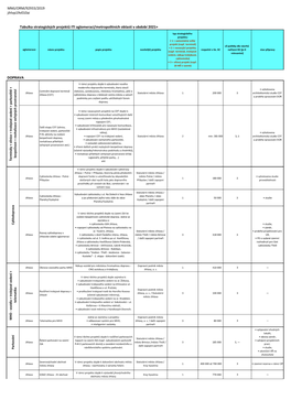 Tabulka Strategických Projektů ITI Aglomerací/Metropolitních Oblastí V Období 2021+