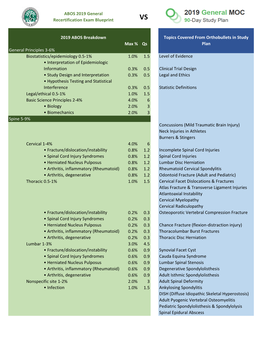 Max % Qs Topics Covered from Orthobullets in Study Plan General