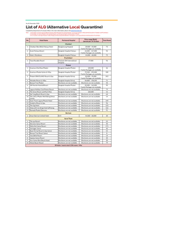 List of ALQ (Alternative Local Quarantine) Compiled by Department of Consular Affairs | for More Information, Please Visit Note : 1