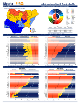 Nigeria Adolescents and Youth Country Profile Child Marriage Population Distribution, Girls Aged 10-14, by Residence and Region