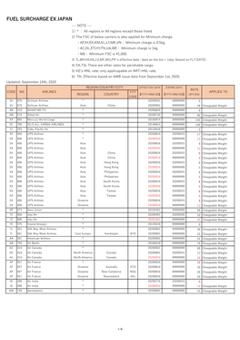 FUEL SURCHARGE EX JAPAN --- NOTE --- 1) * ： All Regions Or All Regions Except Those Listed 2) the FSC of Below Carriers Is Also Applied for Minimum Charge