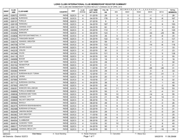 Lions Clubs International Club Membership Register