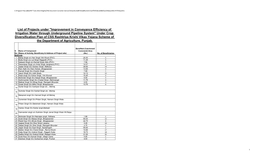 List of Projects Under "Improvement in Conveyance Efficiency of Irrigation