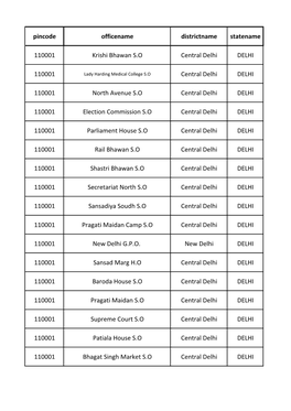 Pincode Officename Districtname Statename 110001 Krishi Bhawan S.O Central Delhi DELHI 110001 Central Delhi DELHI 110001 North A