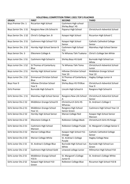 VOLLEYBALL COMPETITION TERM 1 2021 TOP 3 PLACINGS GRADE FIRST SECOND THIRD Boys Premier Div