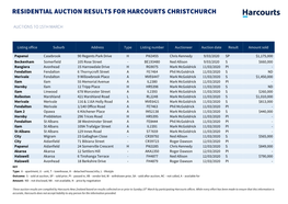 Residential Auction Results for Harcourts Christchurch