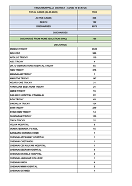 Tiruchirappalli District - Covid 19 Status Total Cases (04.09.2020) 7903