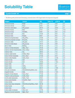 Solubility Table