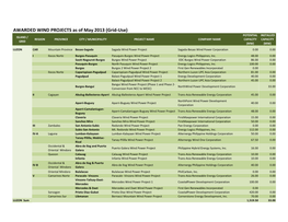 AWARDED WIND PROJECTS As of May 2013