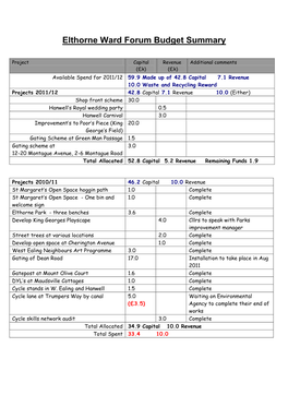 Elthorne Ward Forum Budget Summary