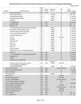 Potential Defined List of Toxic Air Contaminants Based on the Draft Air Toxics Workgroup Methodology May 13, 2013 Future TAC Basis Reason for HAP ITSL CAS No