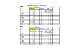 Status Report on Breakdowns (Urban / Rural)