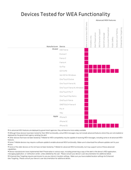 Devices Tested for WEA Functionality