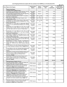 (Rs. in Cr.) S.No. Name of the Projects Implementing Agency Date Of