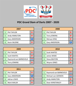 Grand Slam of Darts 2007-2020
