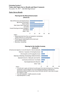 Listening Session 3 Values and Topics Survey Results and Open Comments November 30, 2017 – Old Mill High School