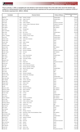 Prior to January 1, 2004, a Candidate Who Was Elected Or Had Received At