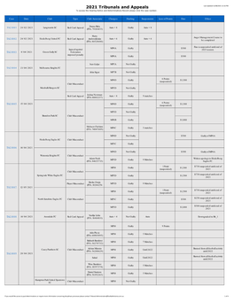 2021 Tribunals and Appeals Last Updated 12/08/2021 12:16 PM to Access the Hearing Notice and Determinations Record Please Click the Case Number