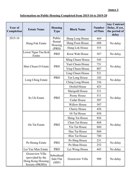 Information on Public Housing Completed from 2015-16 to 2019-20 Year of Completion Estate Name Housing Type Block Name Number Of