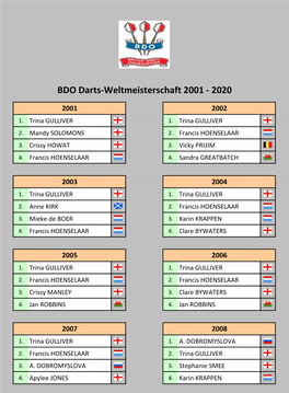 BDO Darts-WM Der Frauen 2001-2020 Tabellen Und Ergebnisse