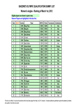 Women's Singles - Ranking of March 1St, 2012 Eligible Players Are Shown in Green Rows