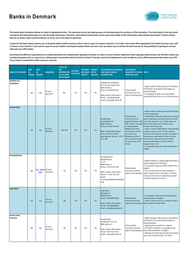Banks in Denmark Community