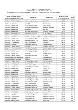 ALLEGATO C.V.: OPERE STRUTTURALI Di Seguito Si Elencano Interventi a Carattere Strutturale Di Maggiore Rilevanza Svolti Sino Ad Oggi