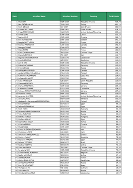 Rank Member Name Member Number Country Total Points 1 Hyeri OH