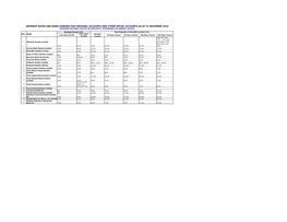 Interest Rates and Bank Charges for Personal Accounts and Other Retail Accounts As at 31 December 2016 Average Interest Rates on Deposits (Expressed As Annual Rates)