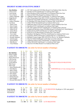 HIGHEST SCORE on BATTING DEBUT FASTEST to 1000 RUNS (In Order by Lowest Number of Innings) FASTEST to 2000 RUNS (In Order by L