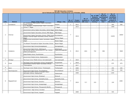 S.No. District Village / City No. of Schools Project Initiated No. Of