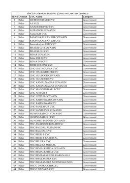 Sl No District CVC Name Category 1 Bidar 100 BEDDED MH CVC